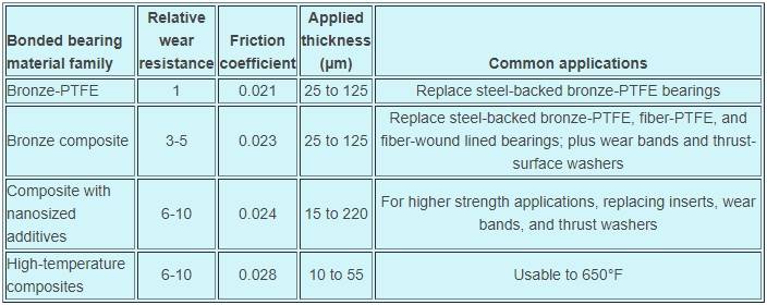 Chart detailing the applications for bonded bearing surfaces